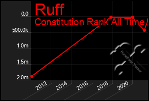 Total Graph of Ruff