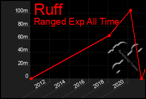 Total Graph of Ruff