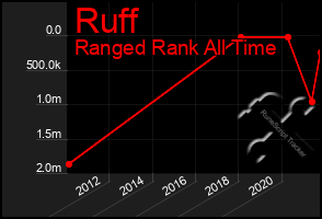 Total Graph of Ruff