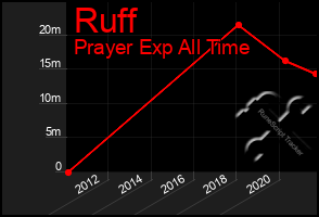 Total Graph of Ruff