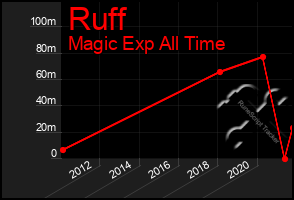 Total Graph of Ruff