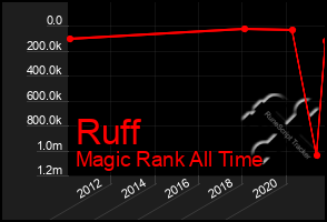 Total Graph of Ruff