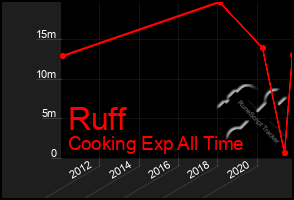 Total Graph of Ruff