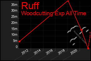 Total Graph of Ruff