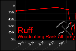 Total Graph of Ruff