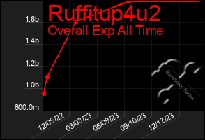 Total Graph of Ruffitup4u2