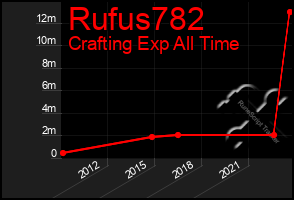 Total Graph of Rufus782