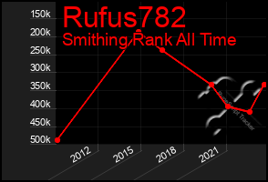 Total Graph of Rufus782