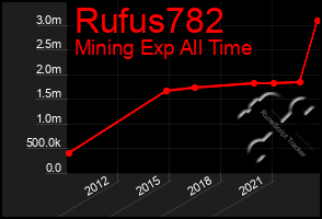 Total Graph of Rufus782