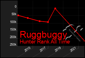 Total Graph of Ruggbuggy