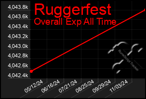Total Graph of Ruggerfest