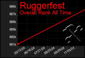 Total Graph of Ruggerfest
