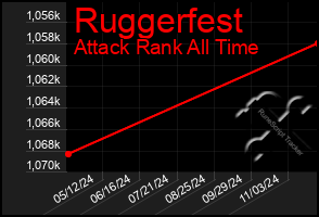 Total Graph of Ruggerfest