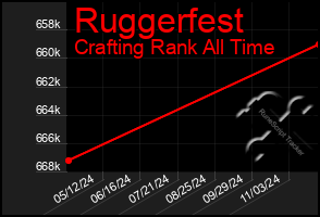 Total Graph of Ruggerfest