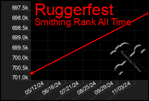 Total Graph of Ruggerfest