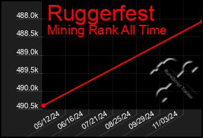 Total Graph of Ruggerfest