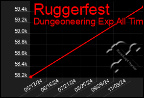 Total Graph of Ruggerfest