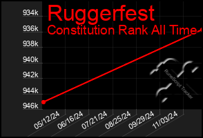 Total Graph of Ruggerfest