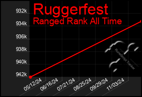 Total Graph of Ruggerfest