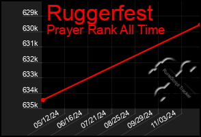 Total Graph of Ruggerfest