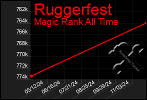 Total Graph of Ruggerfest