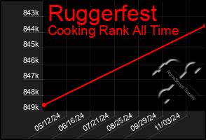 Total Graph of Ruggerfest