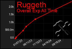 Total Graph of Ruggeth