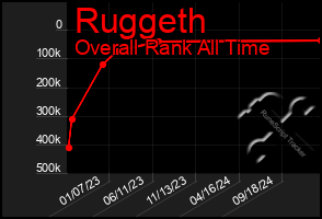 Total Graph of Ruggeth