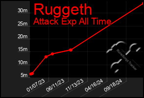 Total Graph of Ruggeth