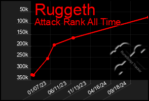 Total Graph of Ruggeth
