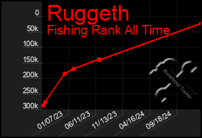 Total Graph of Ruggeth