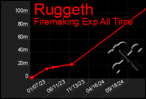 Total Graph of Ruggeth