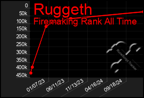 Total Graph of Ruggeth