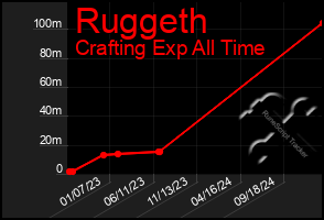 Total Graph of Ruggeth