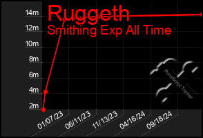Total Graph of Ruggeth