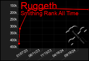 Total Graph of Ruggeth