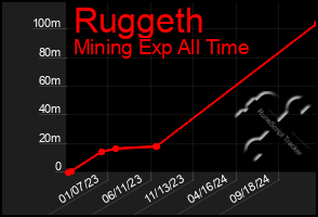 Total Graph of Ruggeth