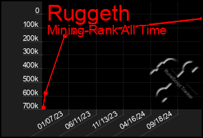 Total Graph of Ruggeth