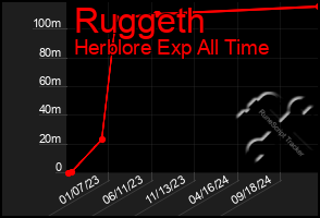 Total Graph of Ruggeth