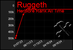 Total Graph of Ruggeth