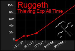 Total Graph of Ruggeth