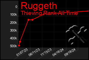 Total Graph of Ruggeth
