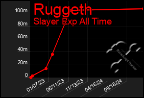 Total Graph of Ruggeth