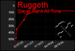 Total Graph of Ruggeth