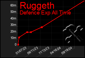 Total Graph of Ruggeth