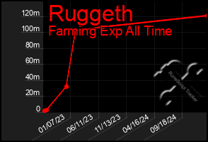 Total Graph of Ruggeth