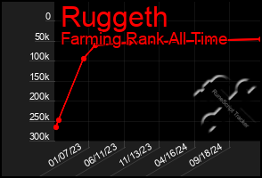 Total Graph of Ruggeth