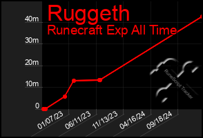 Total Graph of Ruggeth