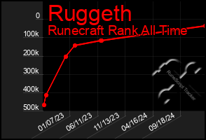 Total Graph of Ruggeth