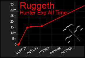 Total Graph of Ruggeth